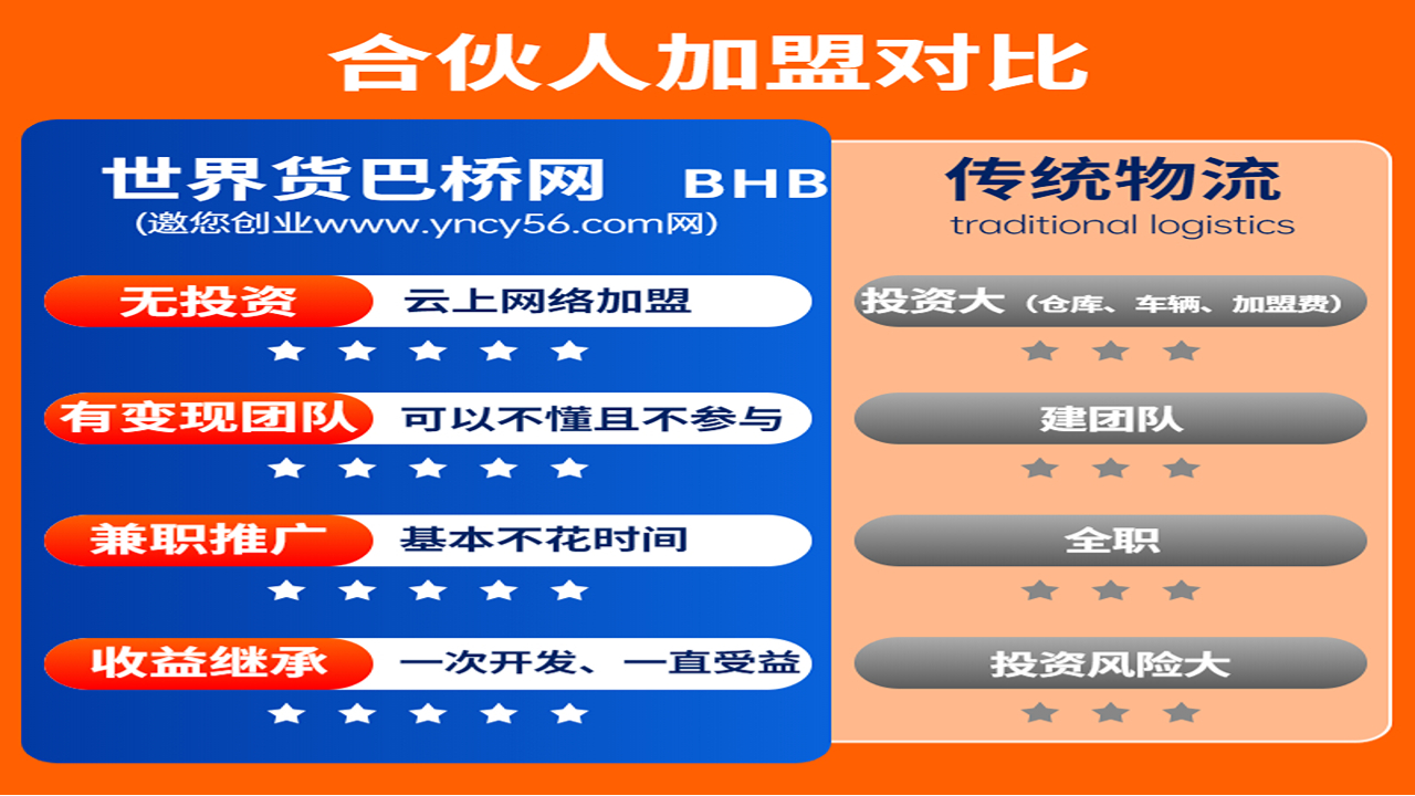 貨巴橋加盟優勢對比